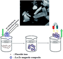 Graphical abstract: Facile synthesis of magnetic La–Zr composite as high effective adsorbent for fluoride removal