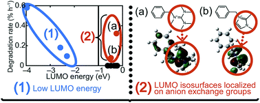 Graphical abstract: Quantum chemical approach for highly durable anion exchange groups in solid-state alkaline fuel cells