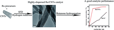 Graphical abstract: Controlled synthesis of highly dispersed and nano-sized Ru catalysts supported on carbonaceous materials via supercritical fluid deposition