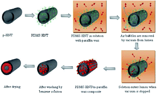 Graphical abstract: Halloysite clay nanotubes based phase change material composites with excellent thermal stability for energy saving and storage