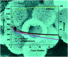 Graphical abstract: Controlled synthesis of hollow Si–Ni–Sn nanoarchitectured electrode for advanced lithium-ion batteries