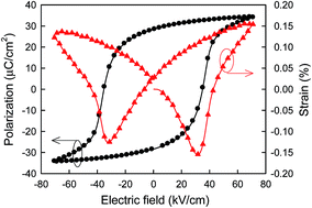 Graphical abstract: Dynamic hysteresis and scaling behaviours of lead-free 0.94Bi0.5Na0.5TiO3–0.06BaTiO3 bulk ceramics