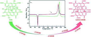 Graphical abstract: Understanding the effects of carboxylated groups of functionalized graphene oxide on the curing behavior and intermolecular interactions of benzoxazine nanocomposites