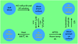 Graphical abstract: Effect of surface modification on electrochemical performance of nano-sized Si as an anode material for Li-ion batteries