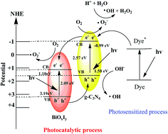 Graphical abstract: Novel synthesis of bismuth oxyiodide/graphitic carbon nitride nanocomposites with enhanced visible-light photocatalytic activity