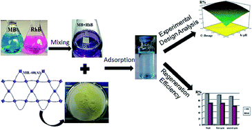 Graphical abstract: Highly efficient simultaneous ultrasonic-assisted adsorption of methylene blue and rhodamine B onto metal organic framework MIL-68(Al): central composite design optimization
