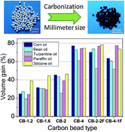 Graphical abstract: Millimeter-sized carbon/TiO2 beads fabricated by phase inversion method for oil and dye adsorption