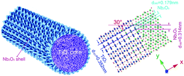 Graphical abstract: One-step synthesis of Nb-doped TiO2 rod@Nb2O5 nanosheet core–shell heterostructures for stable high-performance lithium-ion batteries