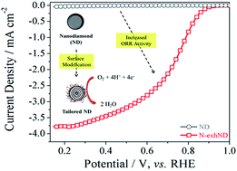Graphical abstract: Diamond@carbon-onion hybrid nanostructure as a highly promising electrocatalyst for the oxygen reduction reaction