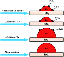 Graphical abstract: Promotional effects of Cr and Fe on Rh/SiO2 catalyst for the preparation of ethanol from CO hydrogenation