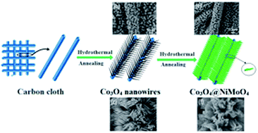 Graphical abstract: Design of three dimensional hybrid Co3O4@NiMoO4 core/shell arrays grown on carbon cloth as high-performance supercapacitors