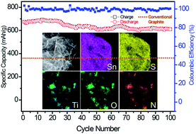 Graphical abstract: Flexible additive-free CC@TiOxNy@SnS2 nanocomposites with excellent stability and superior rate capability for lithium-ion batteries