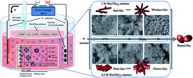Graphical abstract: Synthesis and electrochemical properties of Mn3O4 nanocrystals with controlled morphologies grown from compact ion layers