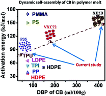 Graphical abstract: The effect of DBP of carbon black on the dynamic self-assembly in a polymer melt