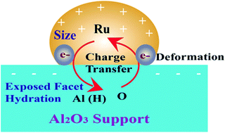 Graphical abstract: Correlating the surface structure and hydration of a γ-Al2O3 support with the Run (n = 1–4) cluster adsorption behavior: a density functional theory study
