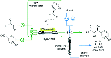 Graphical abstract: A monolithic 5-(pyrrolidin-2-yl)tetrazole flow microreactor for the asymmetric aldol reaction in water–ethanol solvent