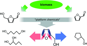 Graphical abstract: C–O bond hydrogenolysis vs. C [[double bond, length as m-dash]] C group hydrogenation of furfuryl alcohol: towards sustainable synthesis of 1,2-pentanediol