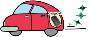 Graphical abstract: Copper doped ceria porous nanostructures towards a highly efficient bifunctional catalyst for carbon monoxide and nitric oxide elimination