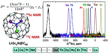 Graphical abstract: Magnetic anisotropy of endohedral lanthanide ions: paramagnetic NMR study of MSc2N@C80-Ih with M running through the whole 4f row