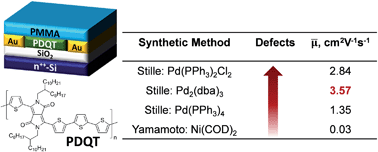 Graphical abstract: Is a polymer semiconductor having a “perfect” regular structure desirable for organic thin film transistors?