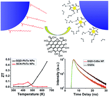 Graphical abstract: Capping nanoparticles with graphene quantum dots for enhanced thermoelectric performance