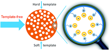 Graphical abstract: Porous ionic liquids: synthesis and application