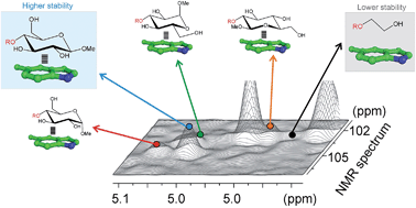 Graphical abstract: A thorough experimental study of CH/π interactions in water: quantitative structure–stability relationships for carbohydrate/aromatic complexes