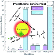 Graphical abstract: Billion-fold rate enhancement of urethane polymerization via the photothermal effect of plasmonic gold nanoparticles