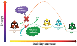 Graphical abstract: The preparation of an ultrastable mesoporous Cr(iii)-MOF via reductive labilization