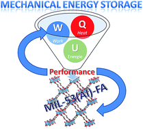 Graphical abstract: Mechanical energy storage performance of an aluminum fumarate metal–organic framework