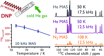 Graphical abstract: Pushing NMR sensitivity limits using dynamic nuclear polarization with closed-loop cryogenic helium sample spinning