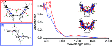 Graphical abstract: Oxidation triggers extensive conjugation and unusual stabilization of two di-heme dication diradical intermediates: role of bridging group for electronic communication