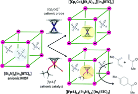 Graphical abstract: Encapsulation of an organometallic cationic catalyst by direct exchange into an anionic MOF