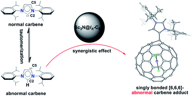 Graphical abstract: Sc3N@Ih-C80 as a novel Lewis acid to trap abnormal N-heterocyclic carbenes: the unprecedented formation of a singly bonded [6,6,6]-adduct