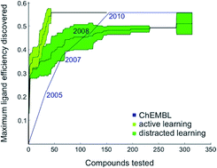 Graphical abstract: Multi-objective active machine learning rapidly improves structure–activity models and reveals new protein–protein interaction inhibitors