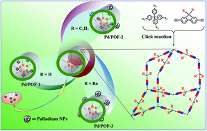 Graphical abstract: Tailor-made porosities of fluorene-based porous organic frameworks for the pre-designable fabrication of palladium nanoparticles with size, location and distribution control