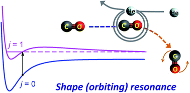 Graphical abstract: Observation of quantum dynamical resonances in near cold inelastic collisions of astrophysical molecules