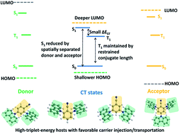 Graphical abstract: Highly efficient blue thermally activated delayed fluorescent OLEDs with record-low driving voltages utilizing high triplet energy hosts with small singlet–triplet splittings