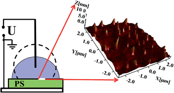 Graphical abstract: Hysteretic DC electrowetting by field-induced nano-structurations on polystyrene films