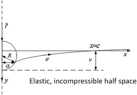 Graphical abstract: Adhesive contact of a rigid circular cylinder to a soft elastic substrate – the role of surface tension