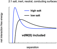 Graphical abstract: On the stability of aqueous dispersions containing conducting colloidal particles