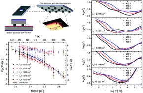 Graphical abstract: Glassy dynamics of poly(2-vinyl-pyridine) brushes with varying grafting density