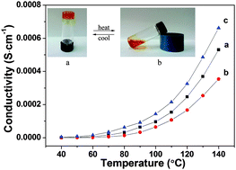 Graphical abstract: Keggin-type polyoxometalate-based ionic liquid gels