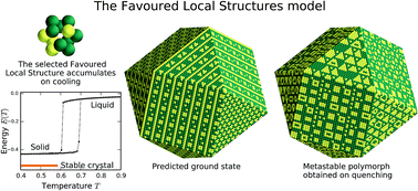 Graphical abstract: Favoured local structures in liquids and solids: a 3D lattice model