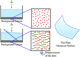 Graphical abstract: Mapping surface tension induced menisci with application to tensiometry and refractometry