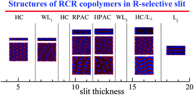 Graphical abstract: A simulation study on the self-assembly of rod–coil–rod triblock copolymers within nanoslits