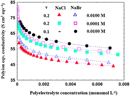 Graphical abstract: Salt-induced counterion condensation and related phenomena in sodium carboxymethylcellulose–sodium halide–methanol–water quaternary systems