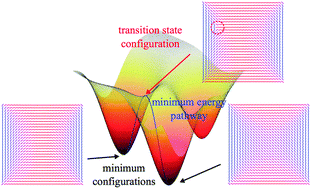 Graphical abstract: Free energy pathways of a multistable liquid crystal device