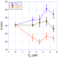 Graphical abstract: Force-dependent persistence length of DNA–intercalator complexes measured in single molecule stretching experiments