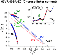 Graphical abstract: The effect of cross-linking on the molecular dynamics of the segmental and β Johari–Goldstein processes in polyvinylpyrrolidone-based copolymers